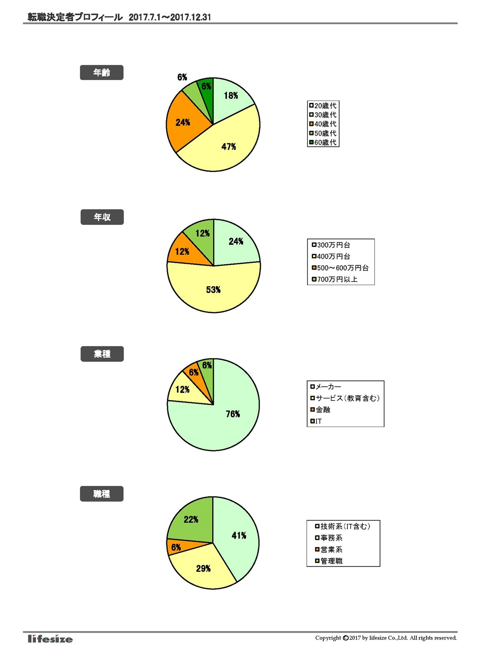 http://rs-fukuoka.net/%E8%BB%A2%E8%81%B7%E6%88%90%E5%8A%9F%E8%80%85%E3%83%97%E3%83%AD%E3%83%95%E3%82%A3%E3%83%BC%E3%83%AB%EF%BC%882017%E5%B9%B4%E4%B8%8B%E5%8D%8A%E6%9C%9F%E7%89%88%EF%BC%89.jpg