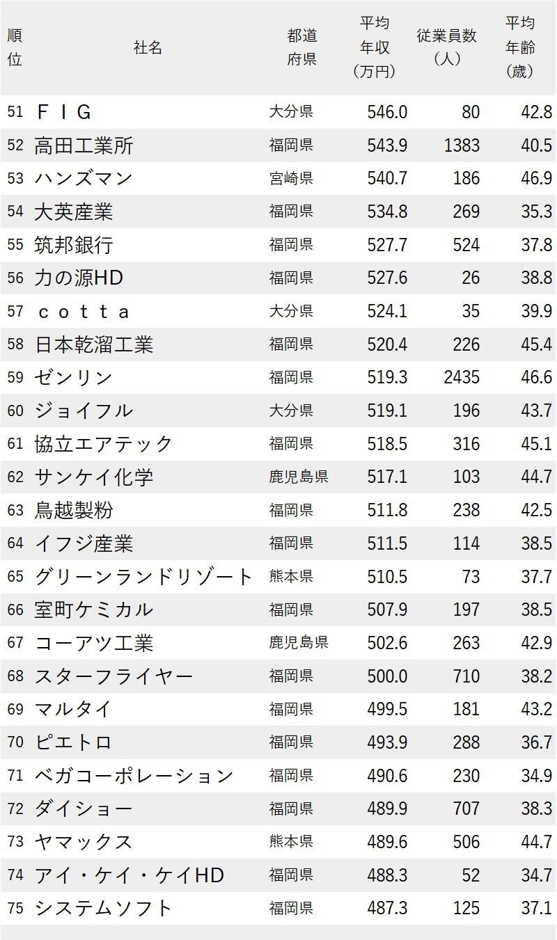年収が高い会社ランキング2023（九州＆沖縄地方） (4).jpg