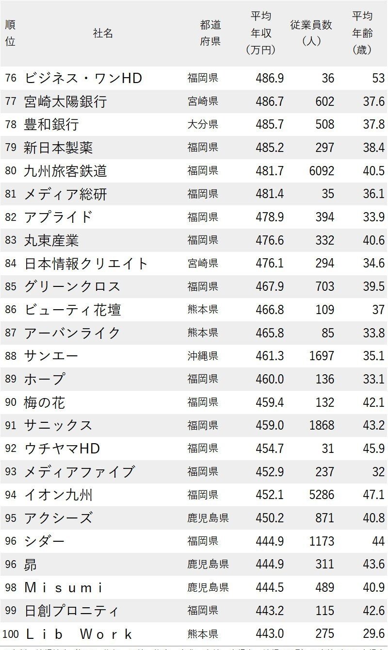 年収が高い会社ランキング2023（九州＆沖縄地方） (5).jpg