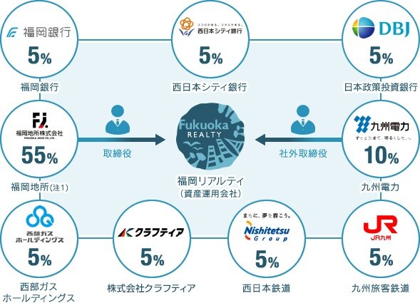 福岡リアルティ株主構成2026年6月.jpg