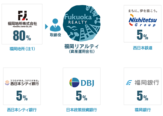 福岡リアルティ株主構成2026年7月時点.png