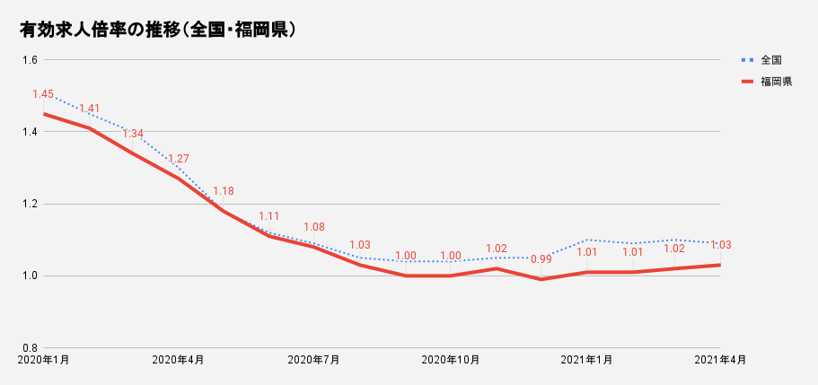 福岡県の有効求人倍率2021年4月.png