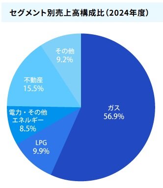 西部ガス売上構成比(2024年度).jpg