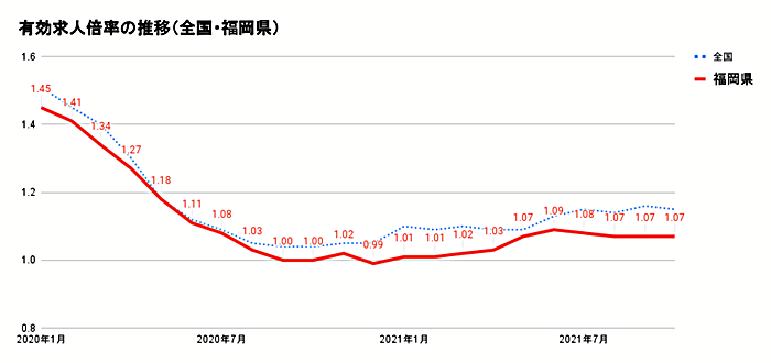 定点観測 福岡県の有効求人倍率 21年10月 2ヶ月連続横ばいの1 07倍 リージョナルキャリア